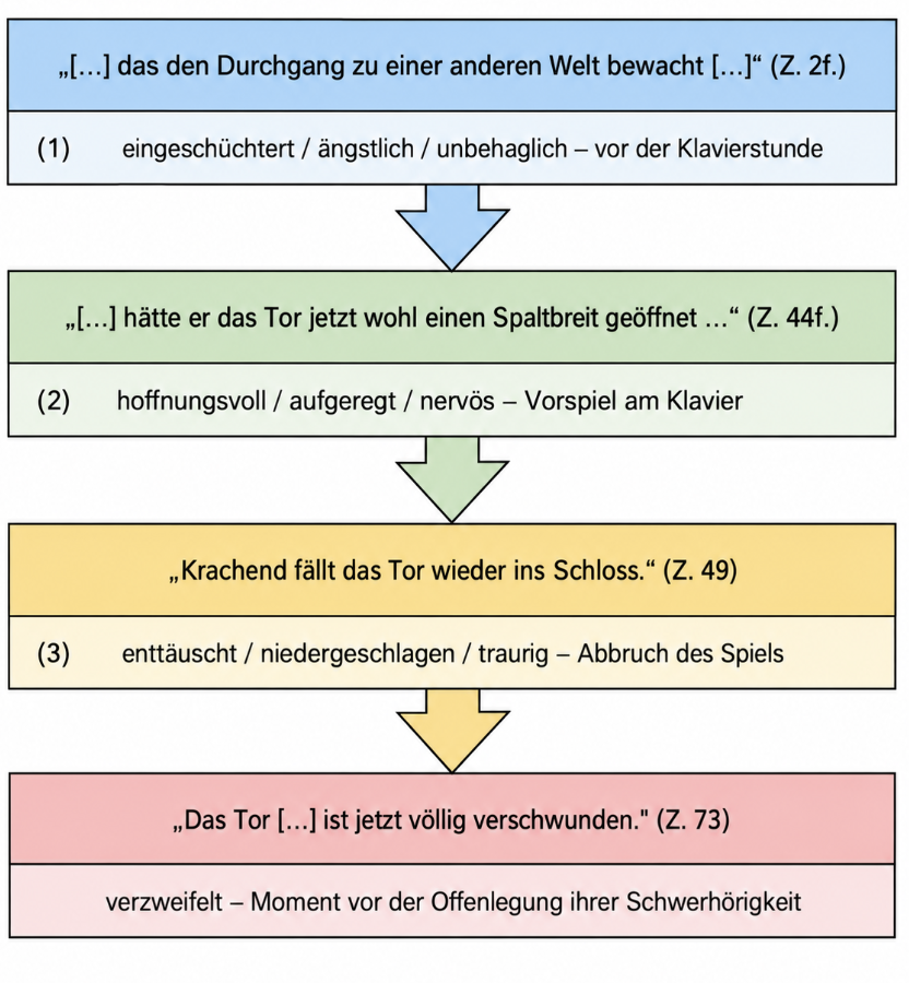 Diagramm zur Gefühlsentwicklung einer Figur anhand von vier Textstellen.